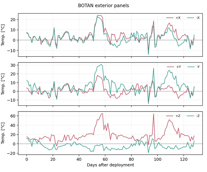 BOTAN Face temperature trends