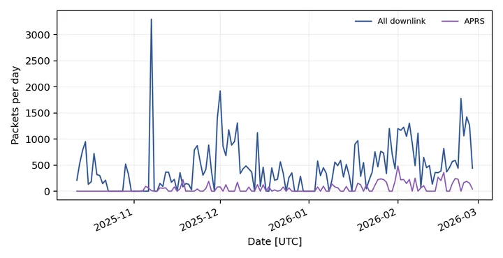BOTAN Daily downlink counts