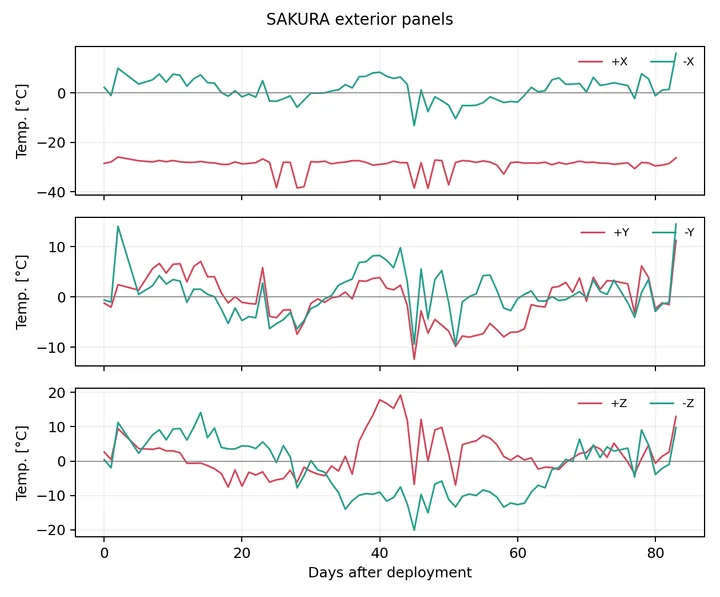SAKURA Face temperature trends